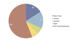 Container-LifeSpan-Empty-Container-Repositioning