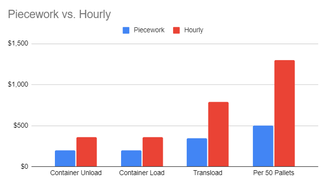 How much are Warehouses Saving with Piecework