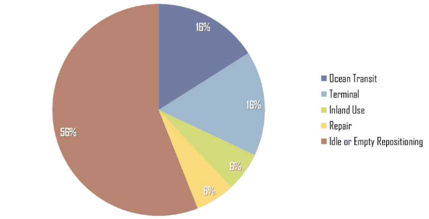 Container-LifeSpan-Empty-Container-Repositioning